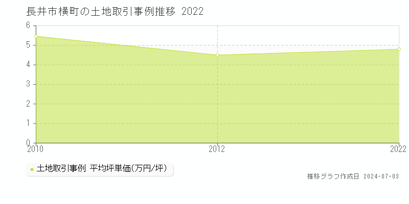 長井市横町の土地取引事例推移グラフ 