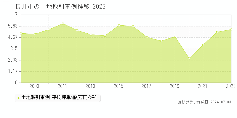 長井市全域の土地取引事例推移グラフ 
