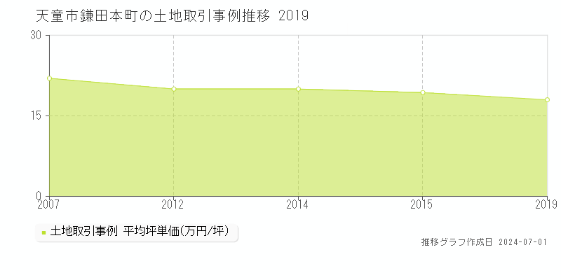 天童市鎌田本町の土地取引事例推移グラフ 