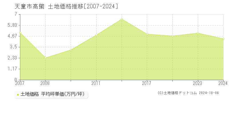 高擶(天童市)の土地価格推移グラフ(坪単価)[2007-2024年]