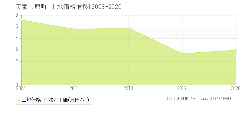 原町(天童市)の土地価格推移グラフ(坪単価)[2008-2020年]