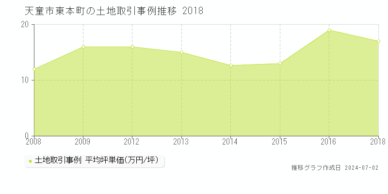 天童市東本町の土地取引事例推移グラフ 