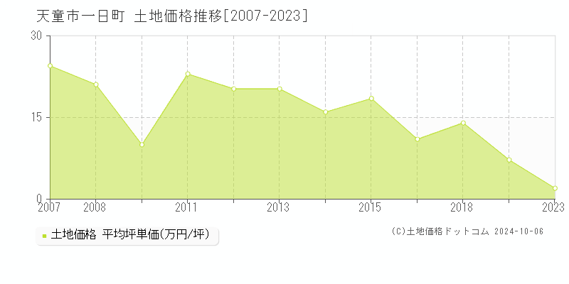 天童市一日町の土地取引事例推移グラフ 