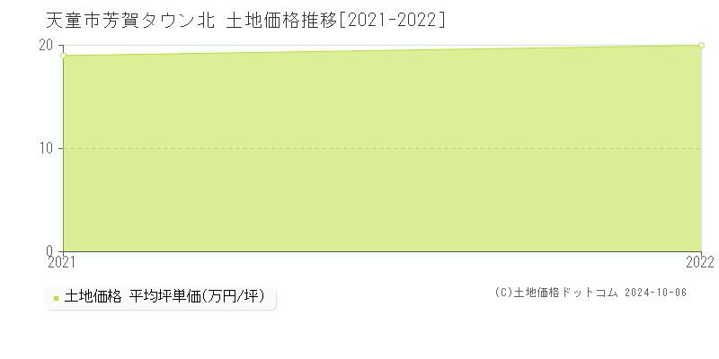 芳賀タウン北(天童市)の土地価格推移グラフ(坪単価)[2021-2022年]