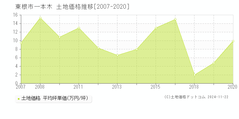 一本木(東根市)の土地価格推移グラフ(坪単価)[2007-2020年]