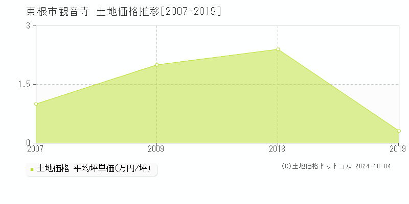 観音寺(東根市)の土地価格推移グラフ(坪単価)[2007-2019年]