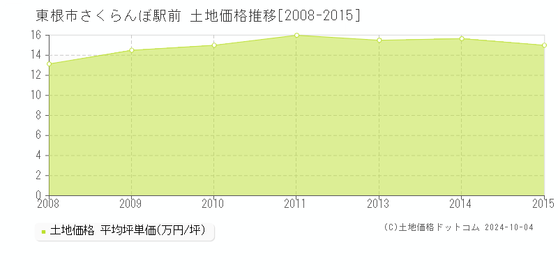 さくらんぼ駅前(東根市)の土地価格推移グラフ(坪単価)[2008-2015年]