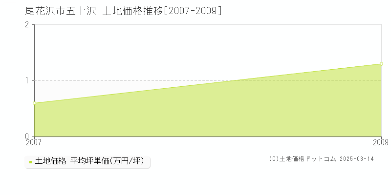 五十沢(尾花沢市)の土地価格推移グラフ(坪単価)[2007-2009年]