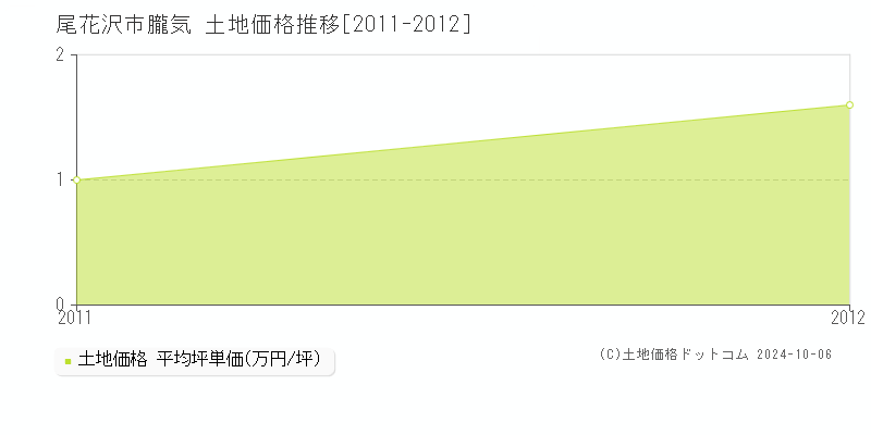 朧気(尾花沢市)の土地価格推移グラフ(坪単価)[2011-2012年]