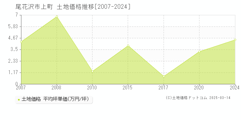 上町(尾花沢市)の土地価格推移グラフ(坪単価)[2007-2020年]