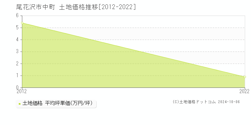 中町(尾花沢市)の土地価格推移グラフ(坪単価)[2012-2022年]