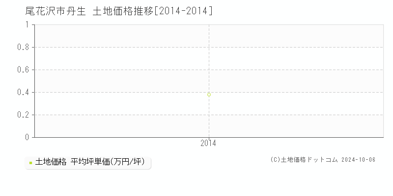 丹生(尾花沢市)の土地価格推移グラフ(坪単価)[2014-2014年]