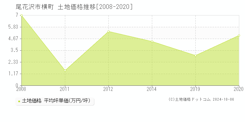 横町(尾花沢市)の土地価格推移グラフ(坪単価)[2008-2020年]