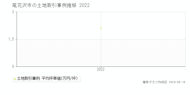 尾花沢市の土地取引事例推移グラフ 