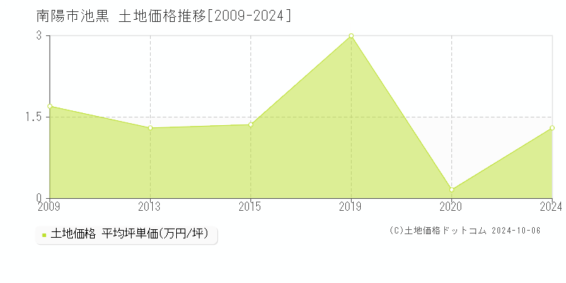 池黒(南陽市)の土地価格推移グラフ(坪単価)[2009-2024年]