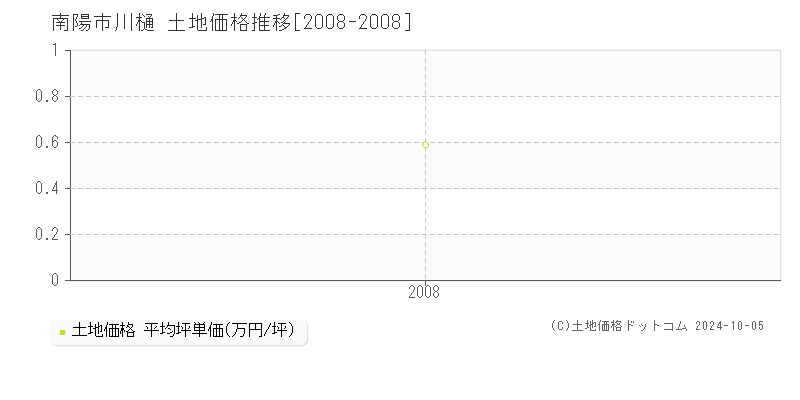 川樋(南陽市)の土地価格推移グラフ(坪単価)[2008-2008年]