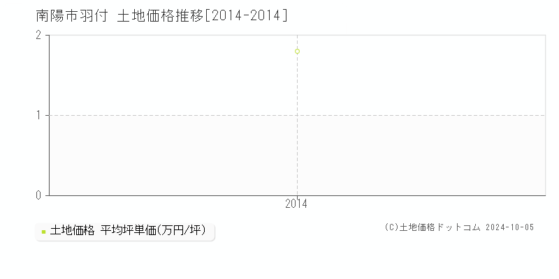 羽付(南陽市)の土地価格推移グラフ(坪単価)[2014-2014年]