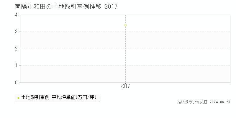 南陽市和田の土地取引事例推移グラフ 