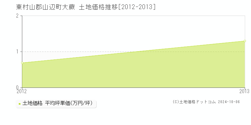 大蕨(東村山郡山辺町)の土地価格推移グラフ(坪単価)[2012-2013年]