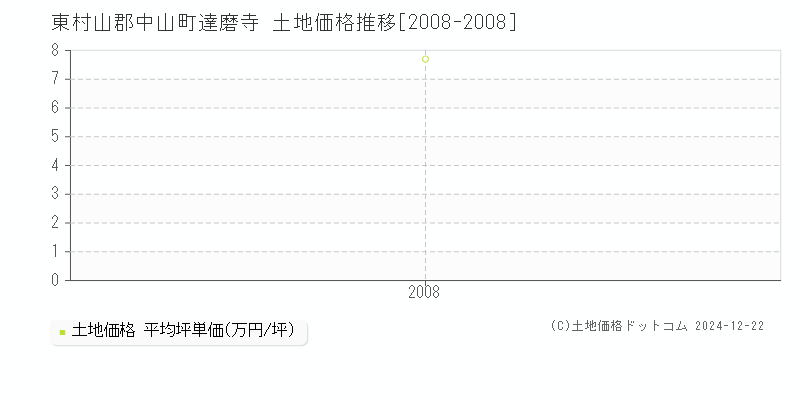 達磨寺(東村山郡中山町)の土地価格推移グラフ(坪単価)[2008-2008年]