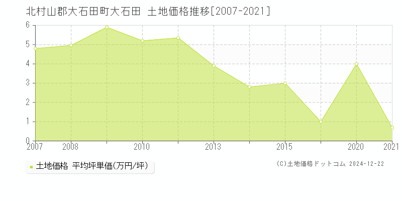 大石田(北村山郡大石田町)の土地価格推移グラフ(坪単価)[2007-2021年]