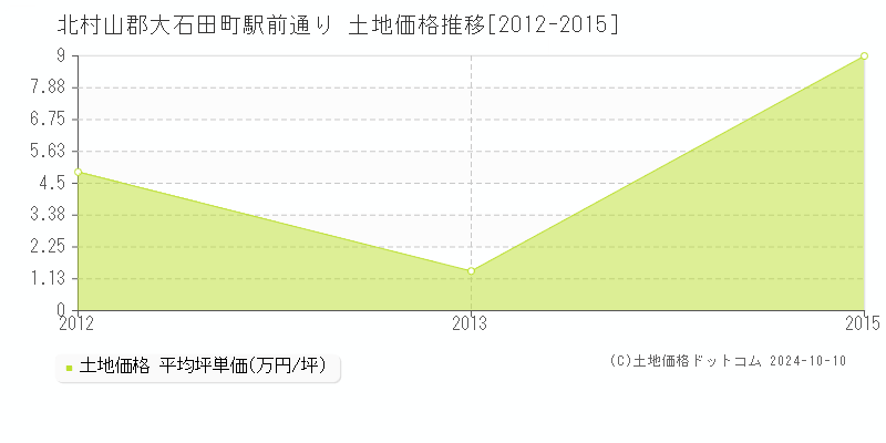 駅前通り(北村山郡大石田町)の土地価格推移グラフ(坪単価)[2012-2015年]