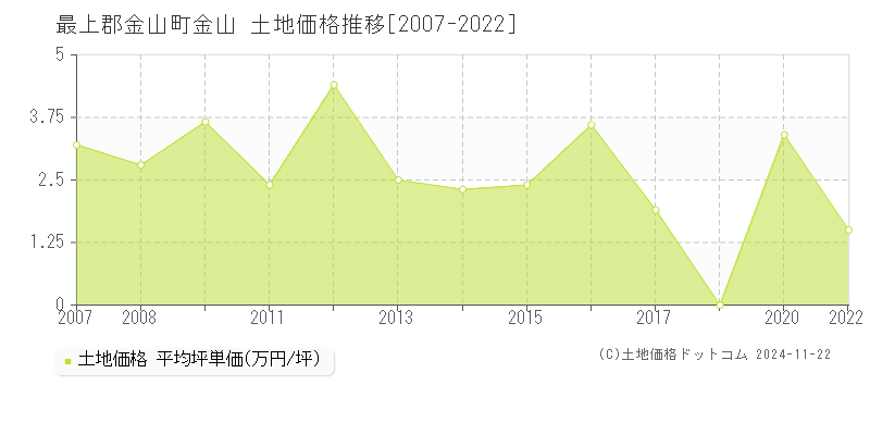 金山(最上郡金山町)の土地価格推移グラフ(坪単価)[2007-2022年]