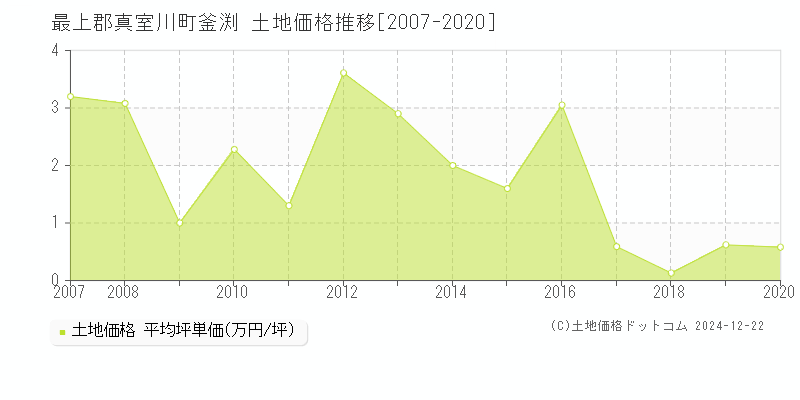 釜渕(最上郡真室川町)の土地価格推移グラフ(坪単価)[2007-2020年]