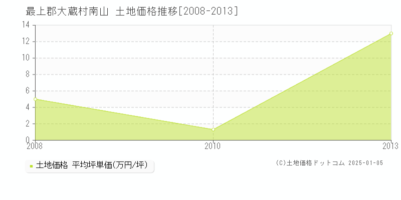 南山(最上郡大蔵村)の土地価格推移グラフ(坪単価)[2008-2013年]