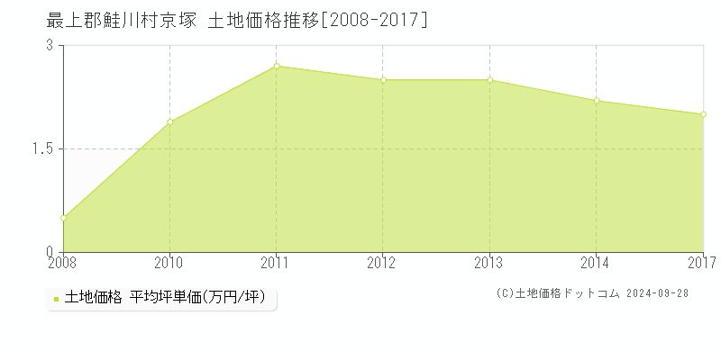 京塚(最上郡鮭川村)の土地価格推移グラフ(坪単価)[2008-2017年]