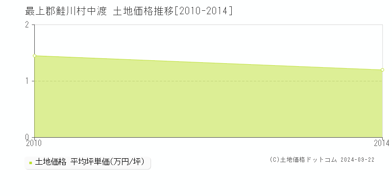 中渡(最上郡鮭川村)の土地価格推移グラフ(坪単価)[2010-2014年]