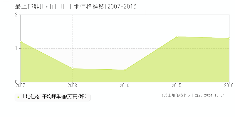 曲川(最上郡鮭川村)の土地価格推移グラフ(坪単価)[2007-2016年]