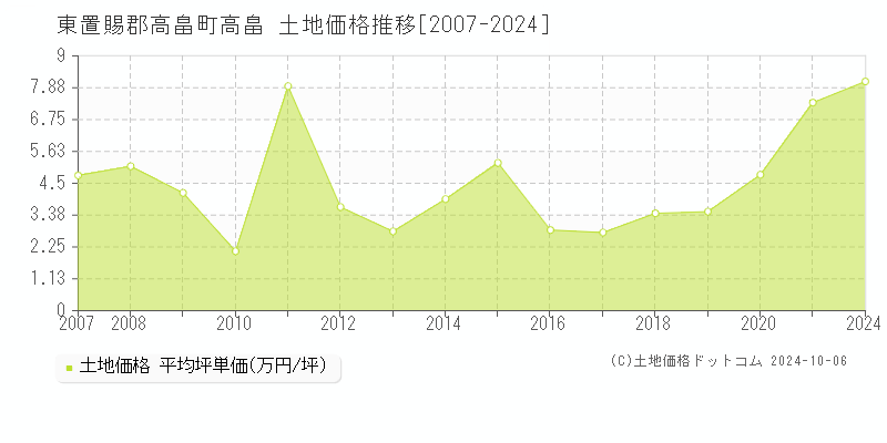 高畠(東置賜郡高畠町)の土地価格推移グラフ(坪単価)