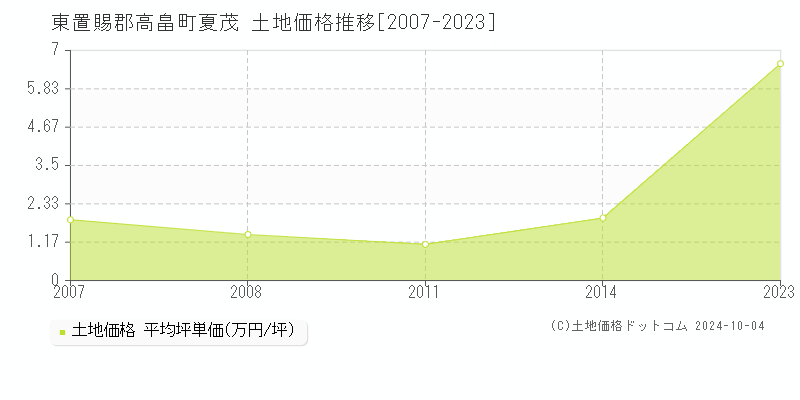 夏茂(東置賜郡高畠町)の土地価格推移グラフ(坪単価)[2007-2023年]