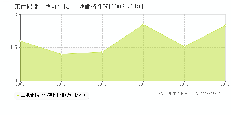 小松(東置賜郡川西町)の土地価格推移グラフ(坪単価)[2008-2019年]