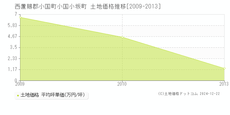 小国小坂町(西置賜郡小国町)の土地価格推移グラフ(坪単価)[2009-2013年]