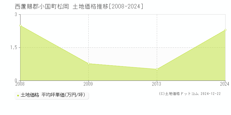 松岡(西置賜郡小国町)の土地価格推移グラフ(坪単価)[2008-2024年]