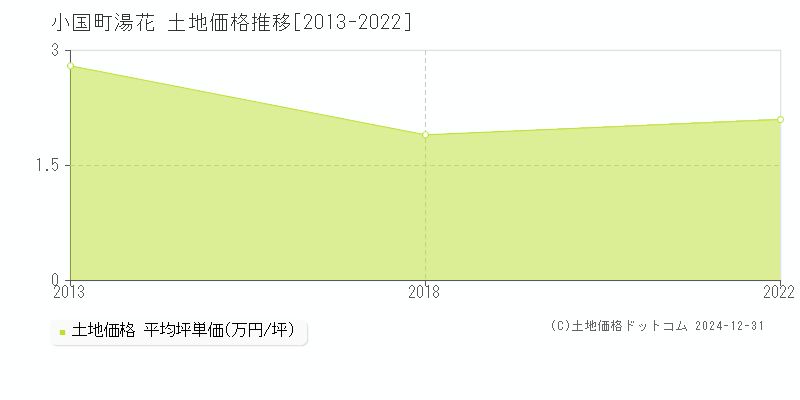 大字湯花(小国町)の土地価格推移グラフ(坪単価)[2013-2022年]