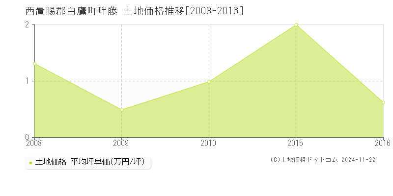 畔藤(西置賜郡白鷹町)の土地価格推移グラフ(坪単価)[2008-2016年]