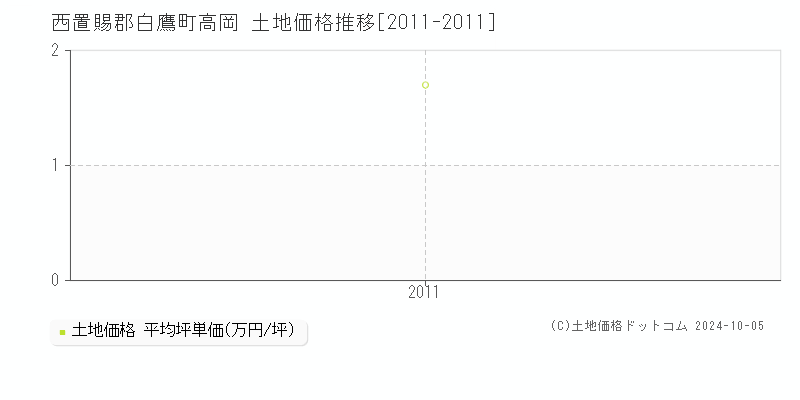 高岡(西置賜郡白鷹町)の土地価格推移グラフ(坪単価)[2011-2011年]