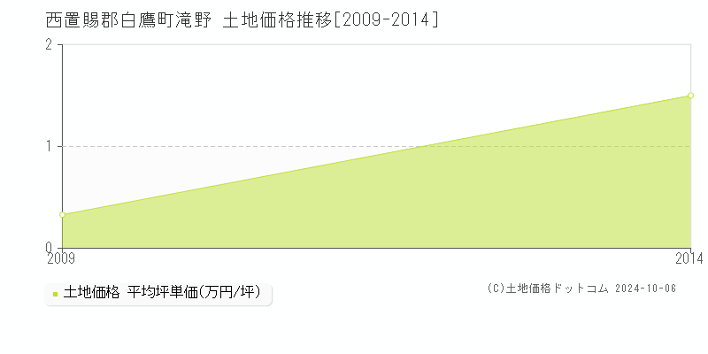 滝野(西置賜郡白鷹町)の土地価格推移グラフ(坪単価)[2009-2014年]