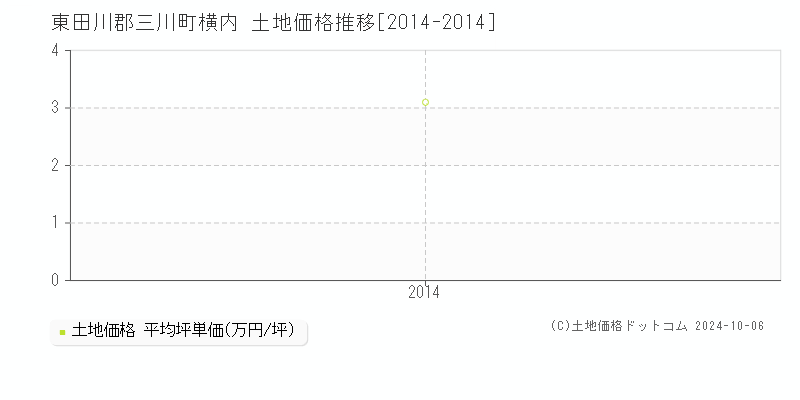 横内(東田川郡三川町)の土地価格推移グラフ(坪単価)[2014-2014年]