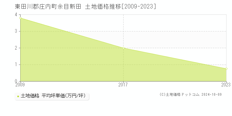 余目新田(東田川郡庄内町)の土地価格推移グラフ(坪単価)[2009-2023年]