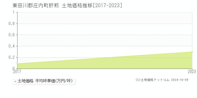 肝煎(東田川郡庄内町)の土地価格推移グラフ(坪単価)[2017-2023年]