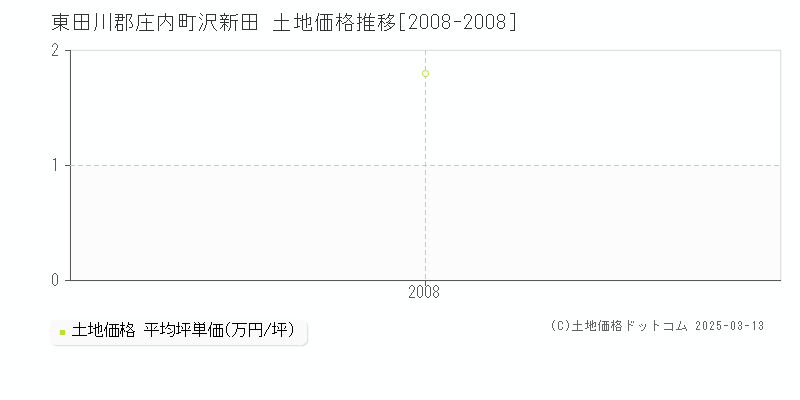 沢新田(東田川郡庄内町)の土地価格推移グラフ(坪単価)[2008-2008年]