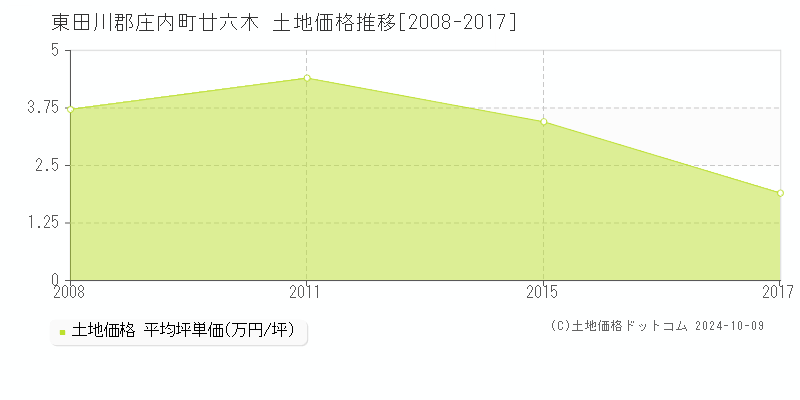 廿六木(東田川郡庄内町)の土地価格推移グラフ(坪単価)[2008-2017年]