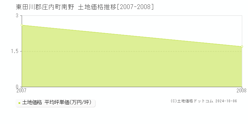 南野(東田川郡庄内町)の土地価格推移グラフ(坪単価)[2007-2008年]