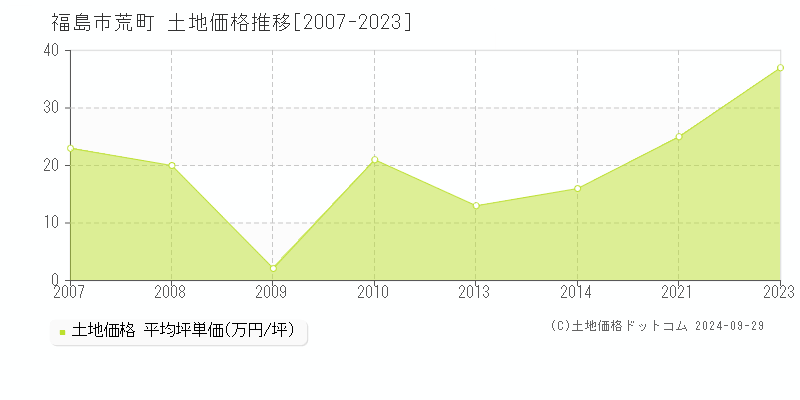 荒町(福島市)の土地価格推移グラフ(坪単価)[2007-2023年]