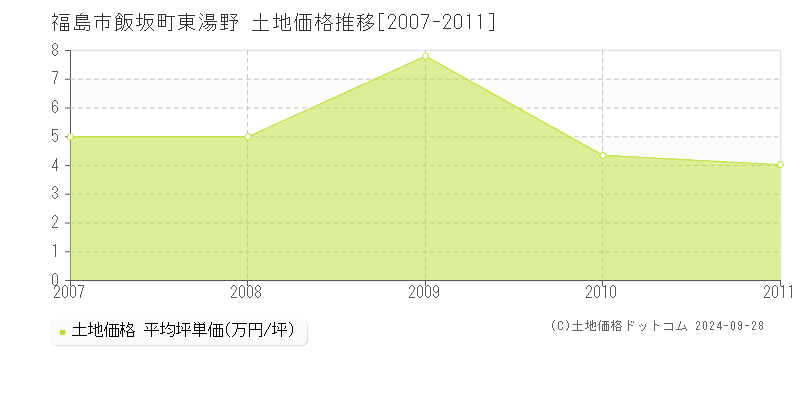 飯坂町東湯野(福島市)の土地価格推移グラフ(坪単価)[2007-2011年]