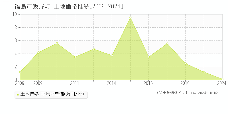 飯野町(福島市)の土地価格推移グラフ(坪単価)[2008-2024年]